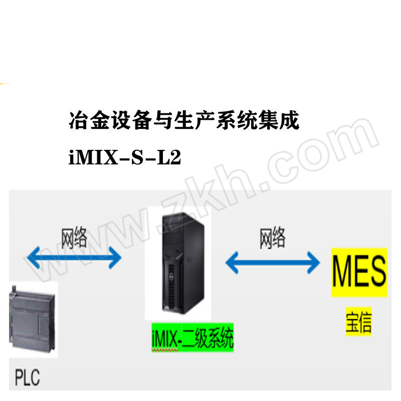 IPLANT/产线通 工业互联网数字化冶金设备与生产系统集成 iMIX-S-L2 1套