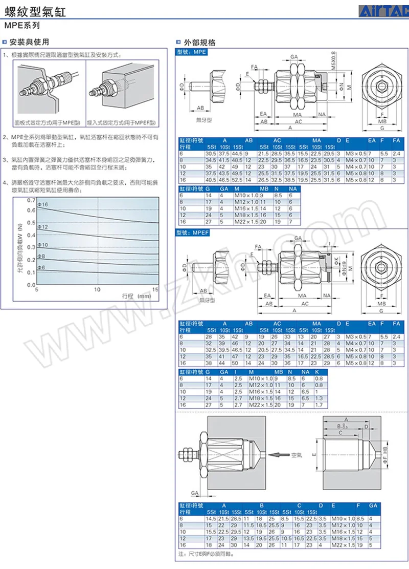 mpe6x5 螺纹穿板气缸 缸径6mm 行程5mm 1个【多少钱 规格参数 图片